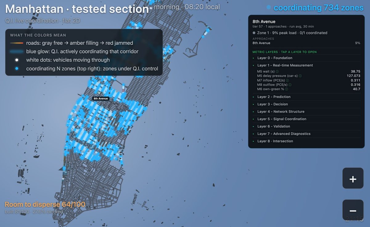 Q.I. running Manhattan: blue glow marks corridors under live coordination, with the 8th Avenue panel open showing metric layers 0 through 8 and live real-time measurements